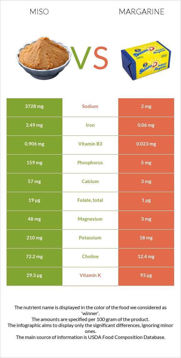 Միսո vs Մարգարին infographic