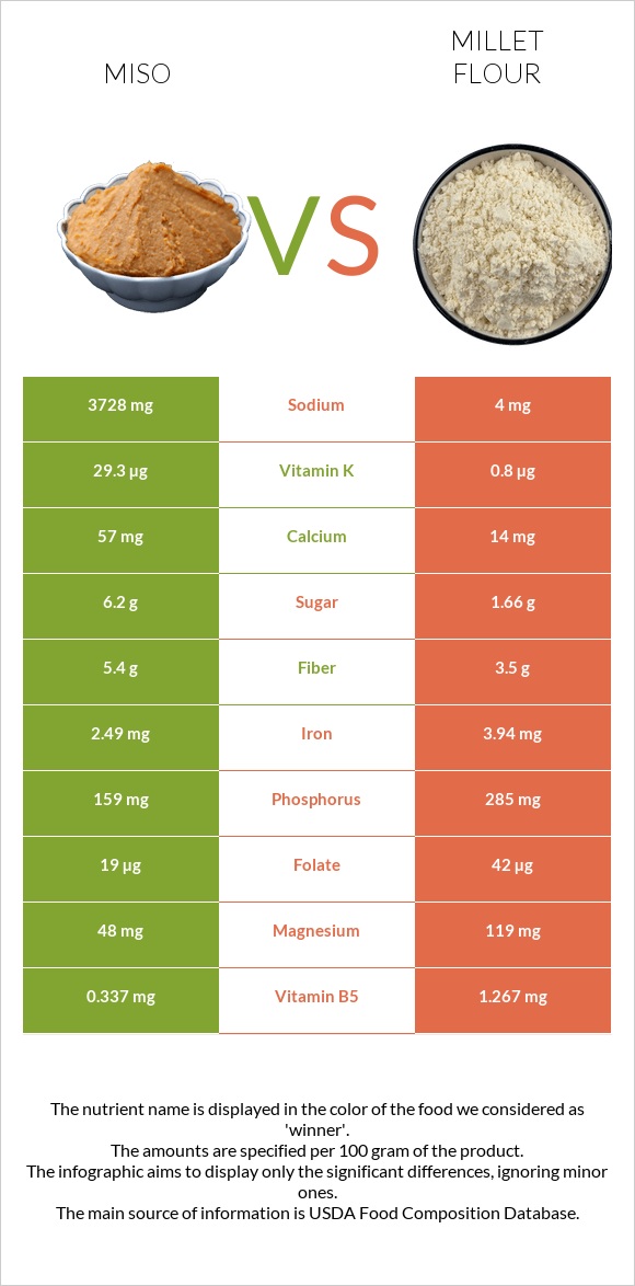 Miso vs Millet flour infographic