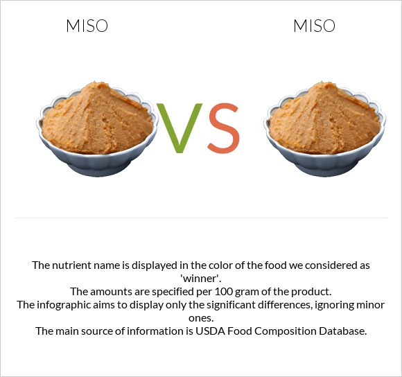 Miso vs Miso infographic