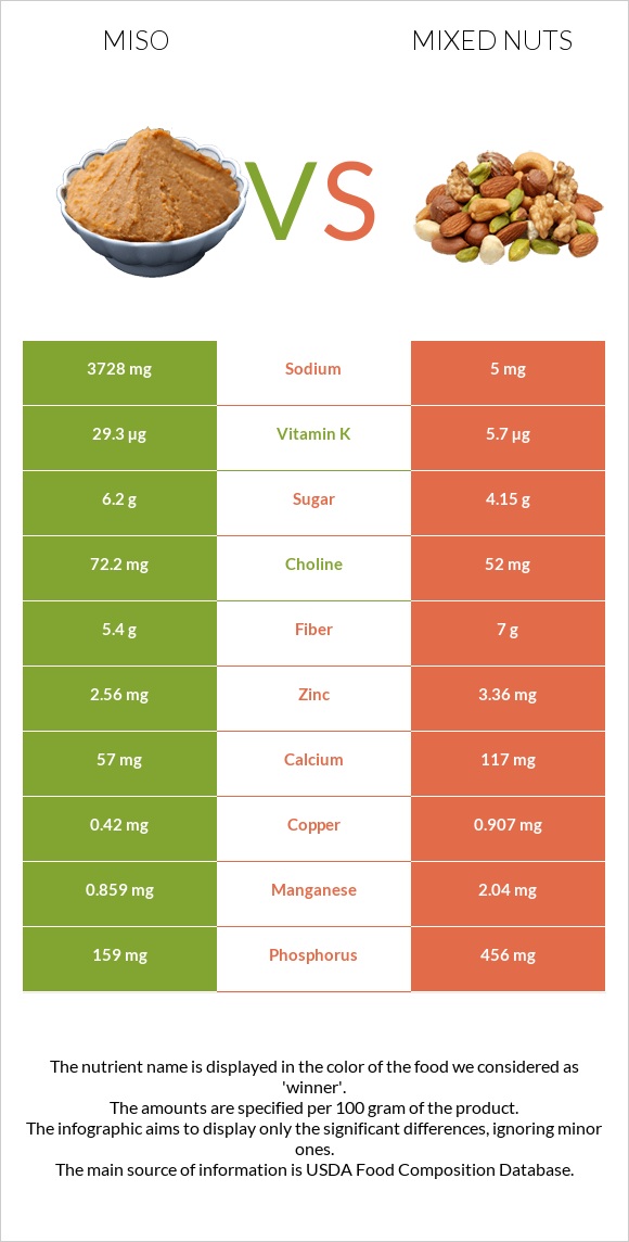 Miso vs Mixed nuts infographic
