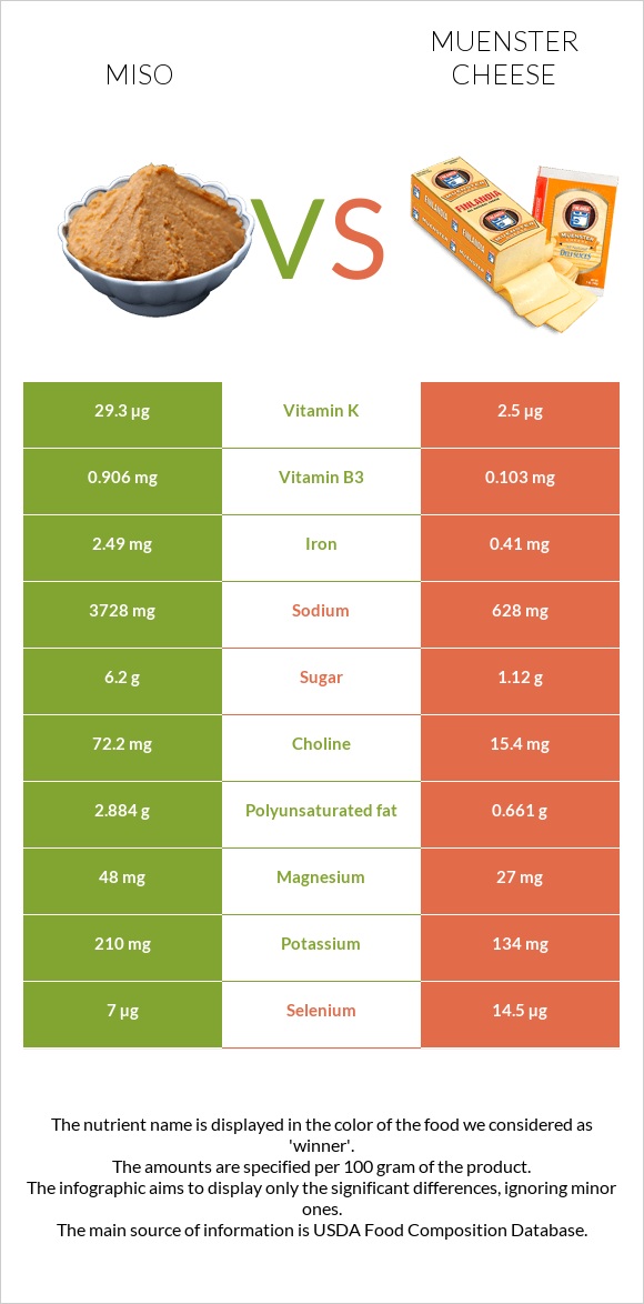 Miso vs Muenster cheese infographic