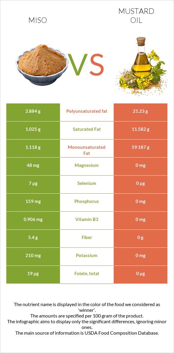 Miso vs Mustard oil infographic