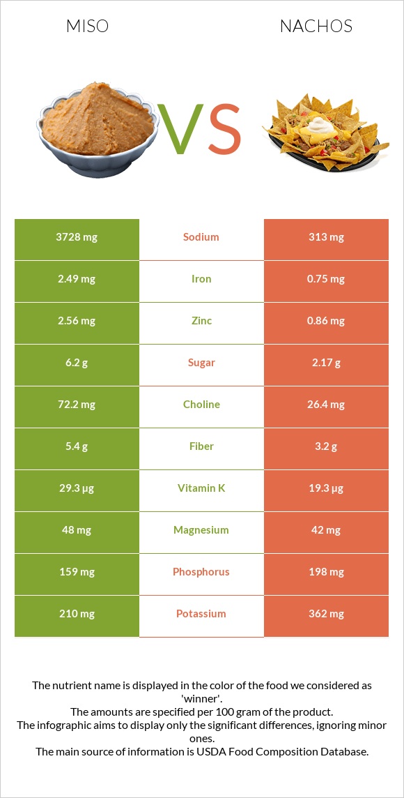Miso vs Nachos infographic