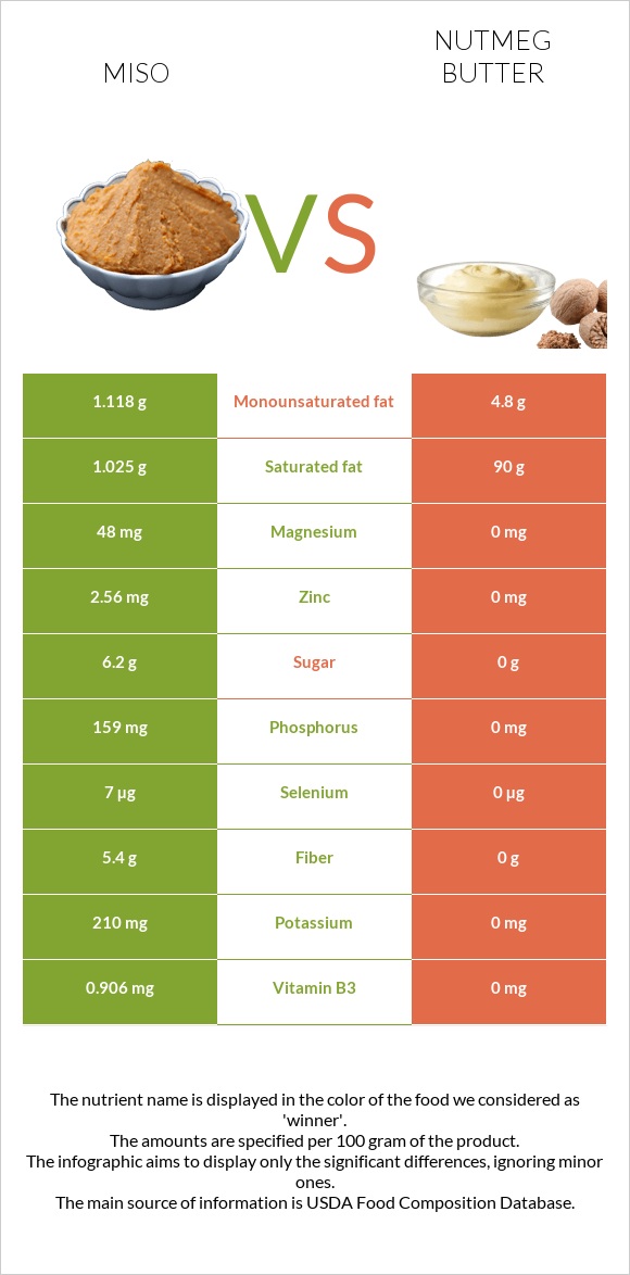 Միսո vs Մշկընկույզ կարագ infographic