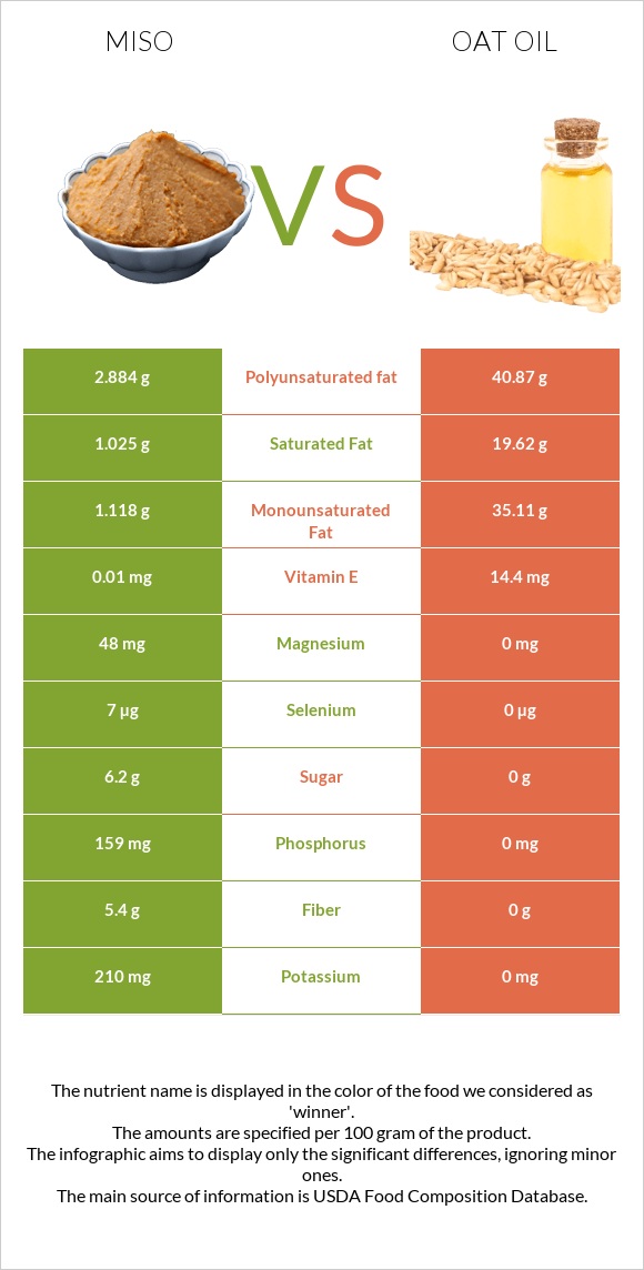 Miso vs Oat oil infographic