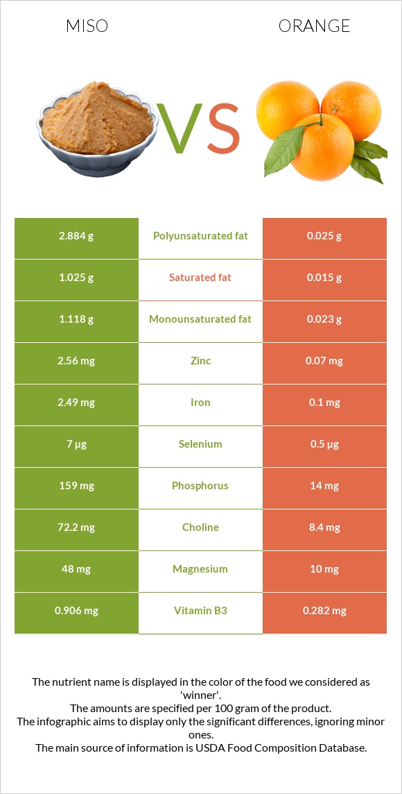 Miso vs Orange infographic