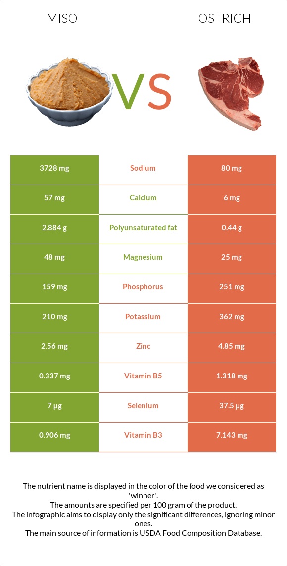 Miso vs Ostrich infographic