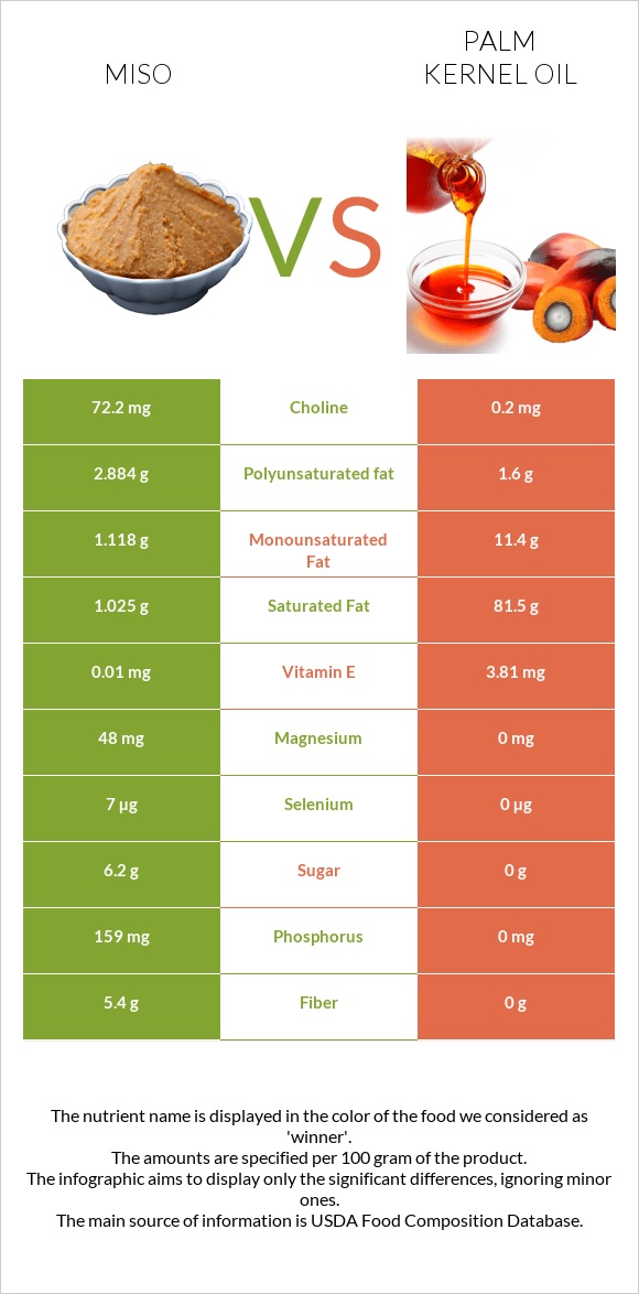 Miso vs Palm kernel oil infographic