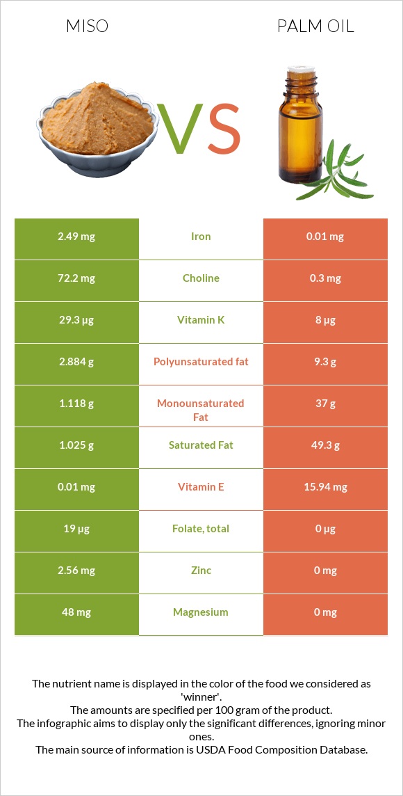 Miso vs Palm oil infographic
