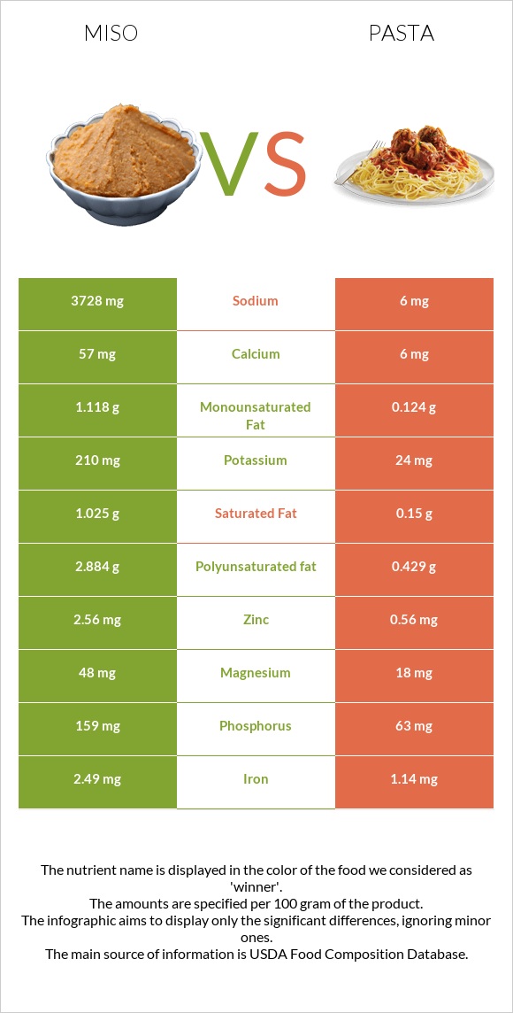 Miso vs Pasta infographic