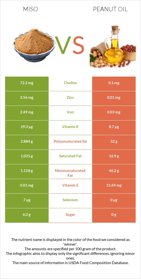 Miso vs Peanut oil infographic