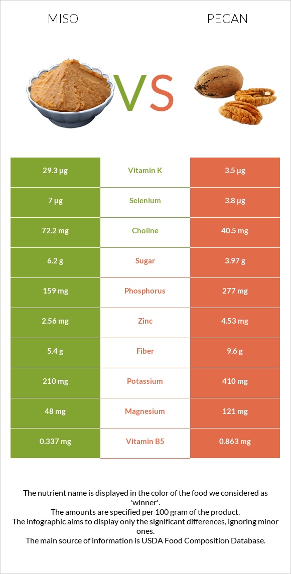 Միսո vs Կարիա պեկան infographic