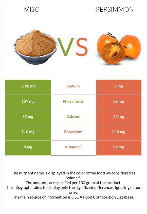 Miso vs Persimmon infographic