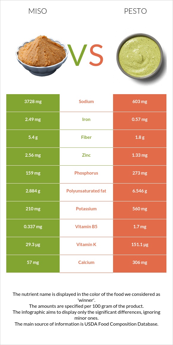 Miso vs Pesto infographic
