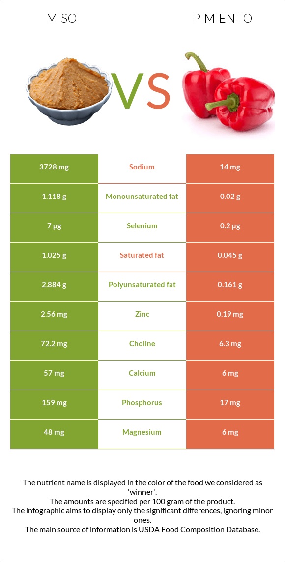 Miso vs Pimiento infographic