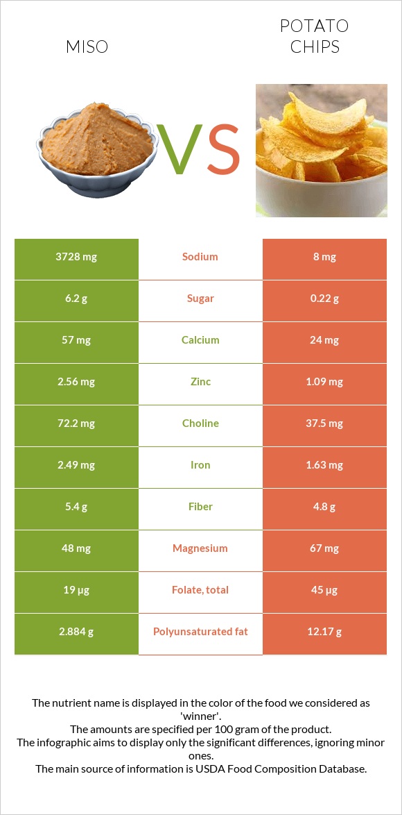 Miso vs Potato chips infographic