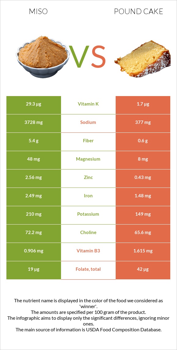 Miso vs Pound cake infographic