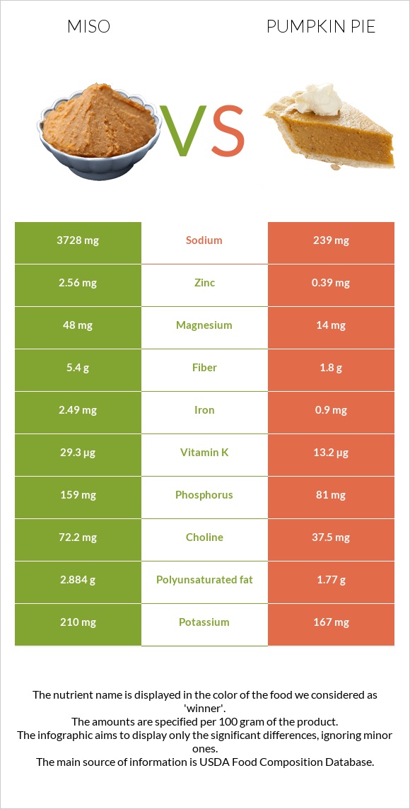 Miso vs Pumpkin pie infographic