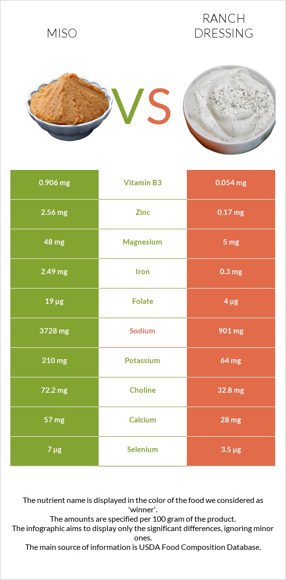 Miso vs Ranch dressing infographic