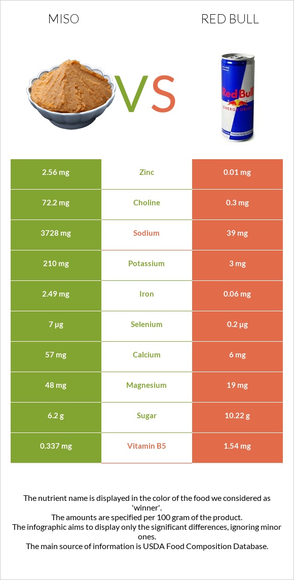 Miso vs Red Bull infographic