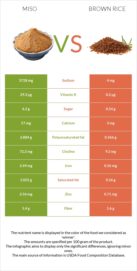Miso vs Brown rice infographic