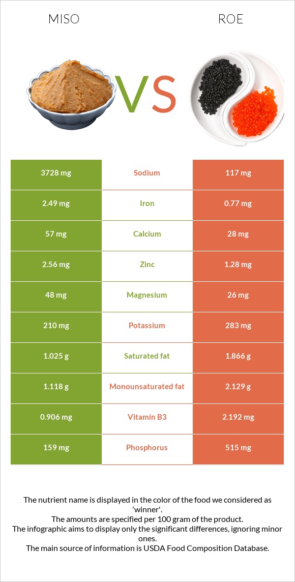 Miso vs Roe infographic