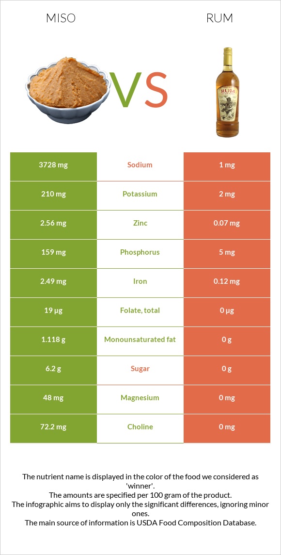 Miso vs Rum infographic
