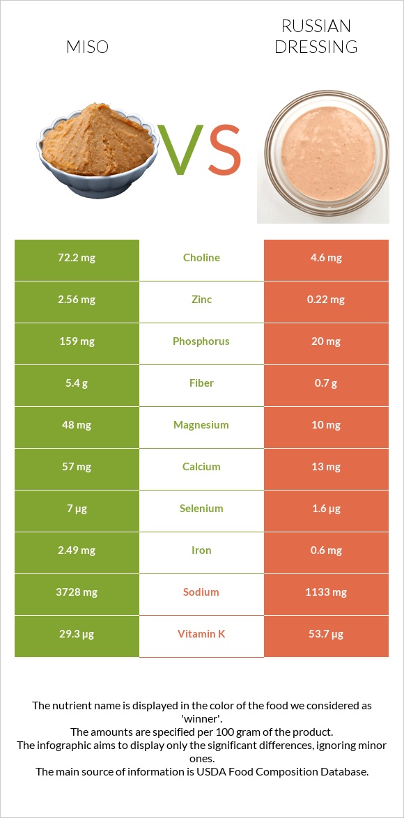 Miso vs Russian dressing infographic