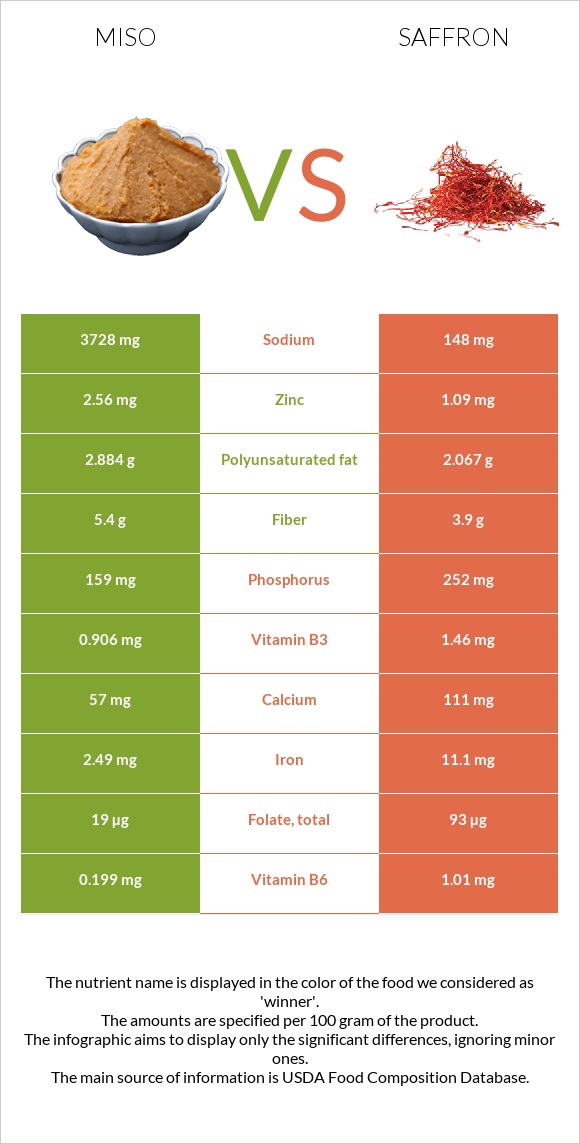 Miso vs Saffron infographic