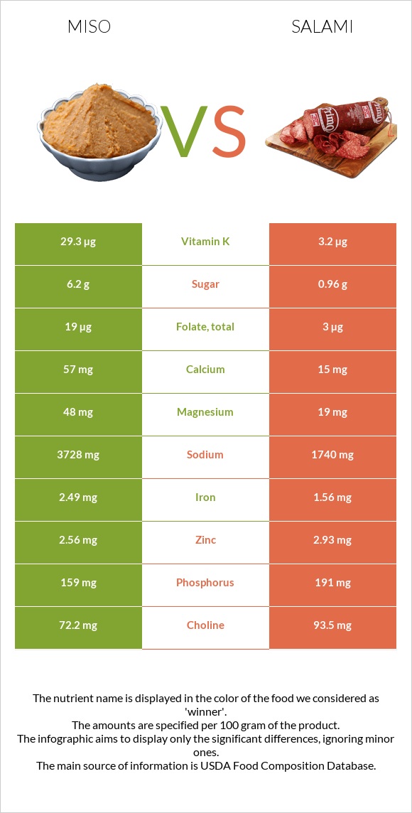 Miso vs Salami infographic