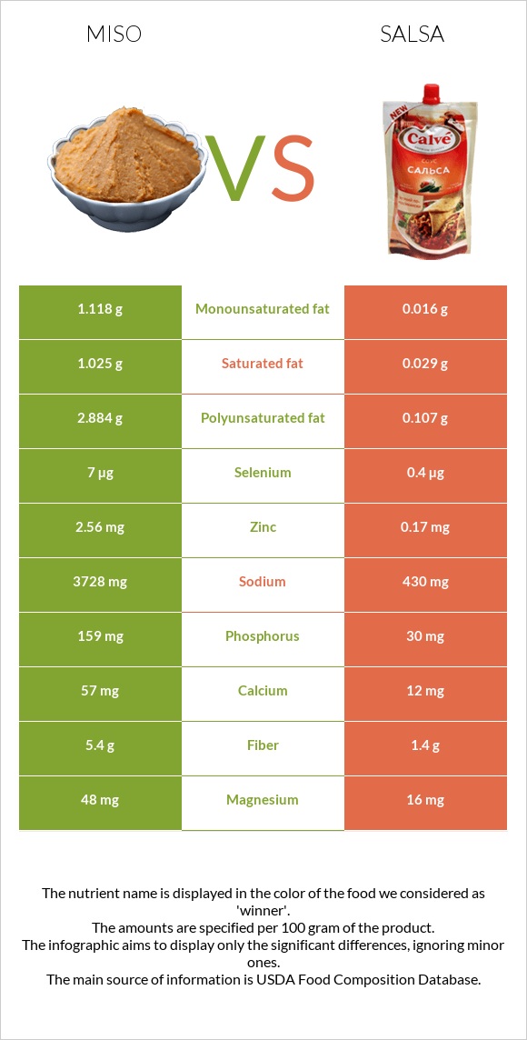 Miso vs Salsa infographic