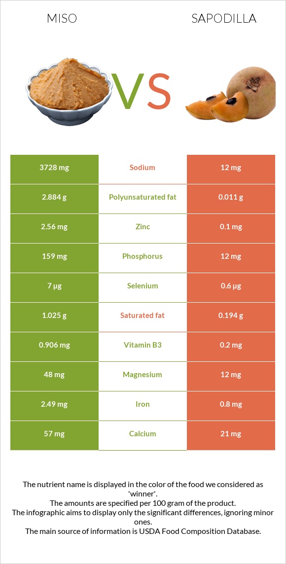 Miso vs Sapodilla infographic