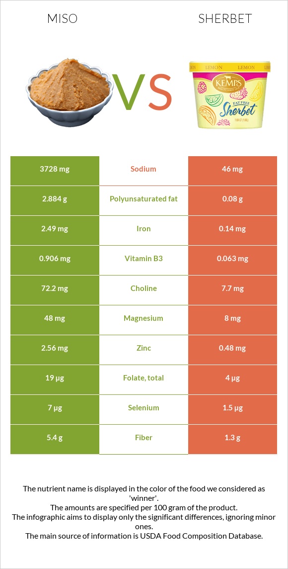 Միսո vs Շերբեթ infographic