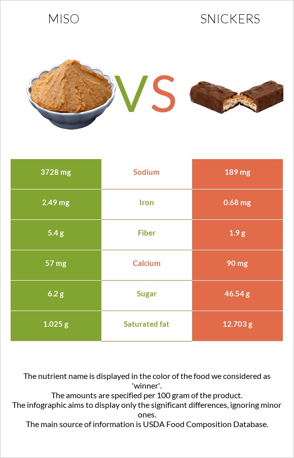 Miso vs Snickers infographic