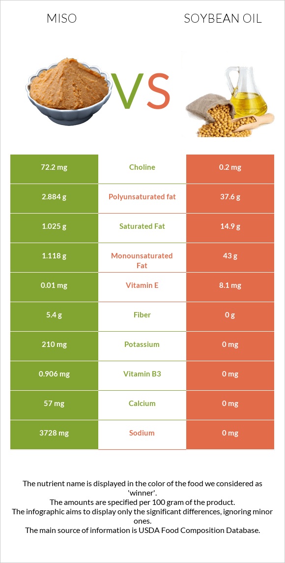 Miso vs Soybean oil infographic