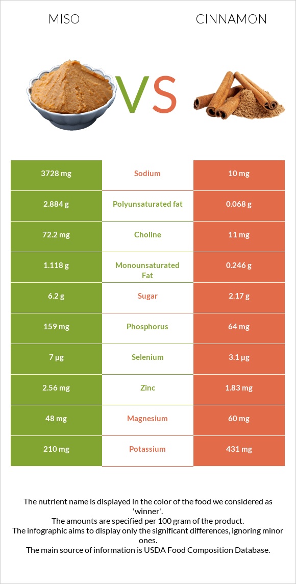 Miso vs Cinnamon infographic