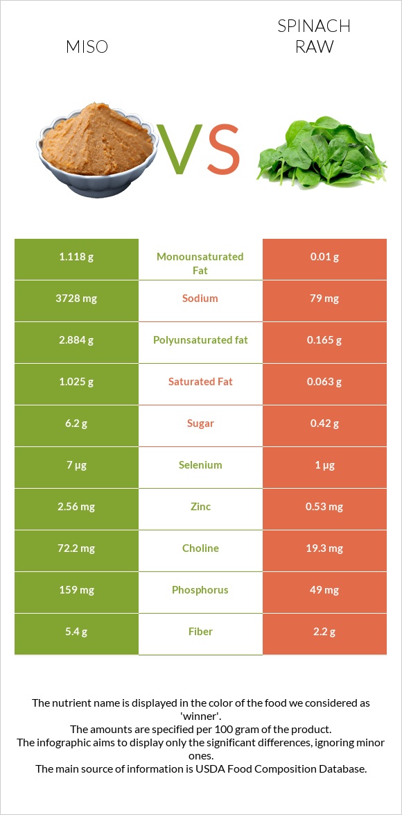 Miso vs Spinach raw infographic