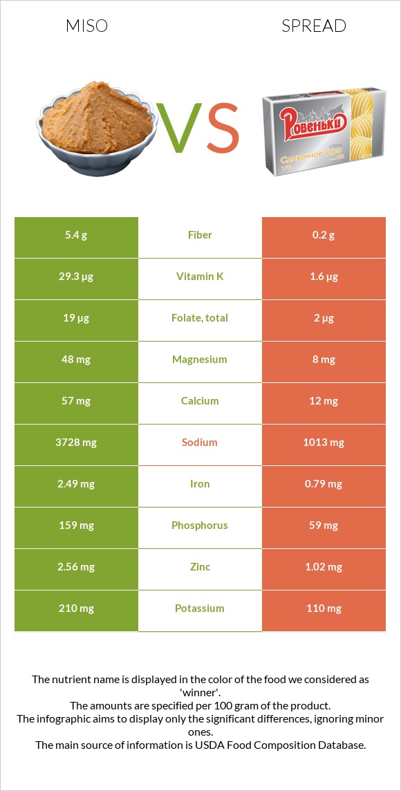 Միսո vs Սպրեդ infographic