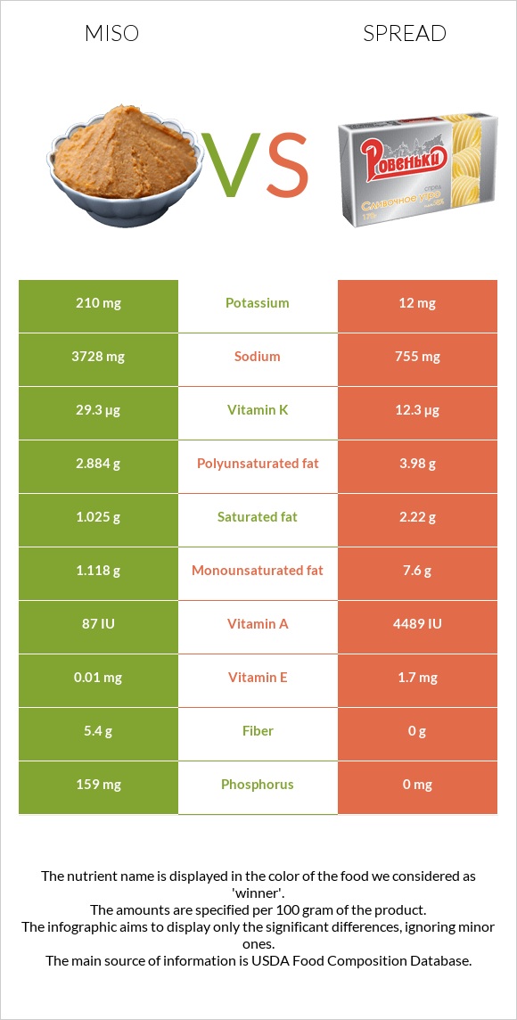 Միսո vs Սպրեդ infographic