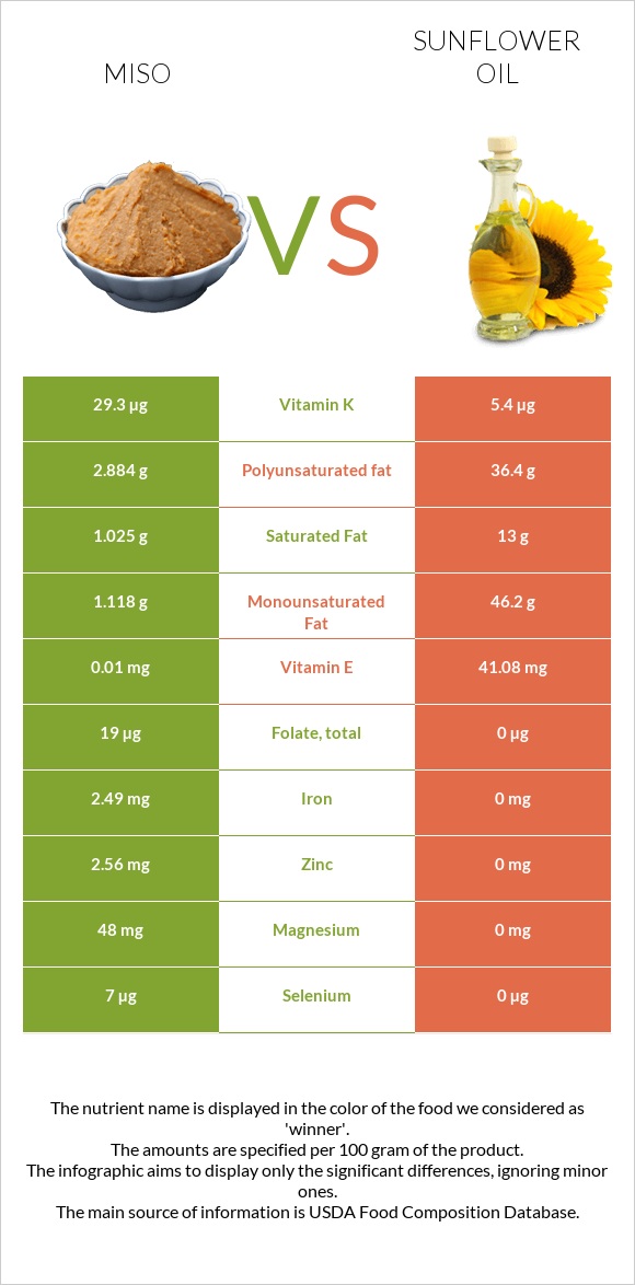 Miso vs Sunflower oil infographic