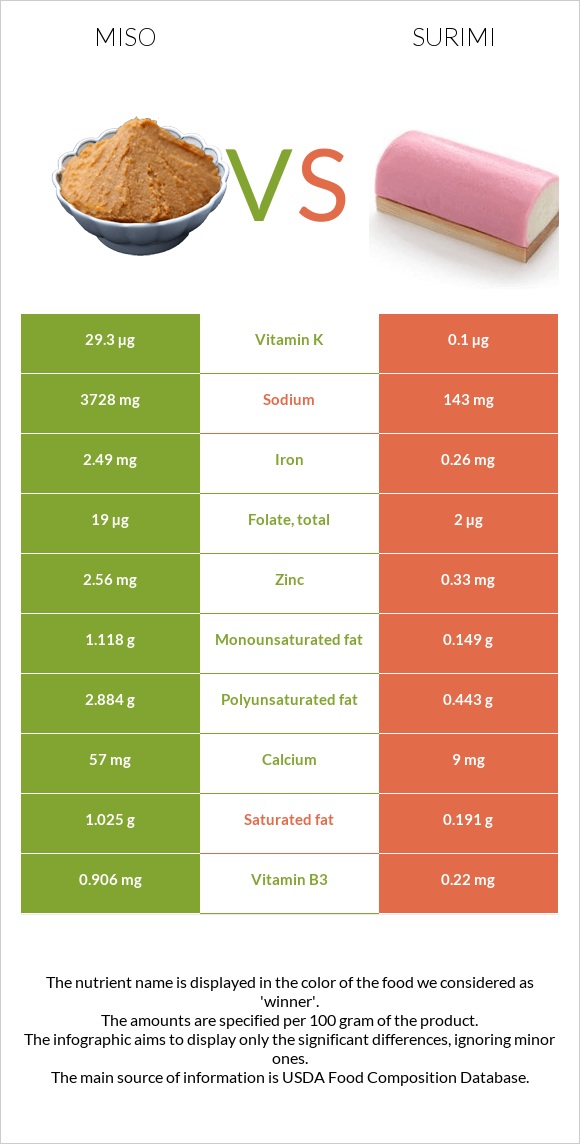 Miso vs Surimi infographic