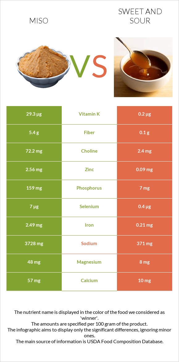 Միսո vs Քաղցր եւ թթու սոուս infographic