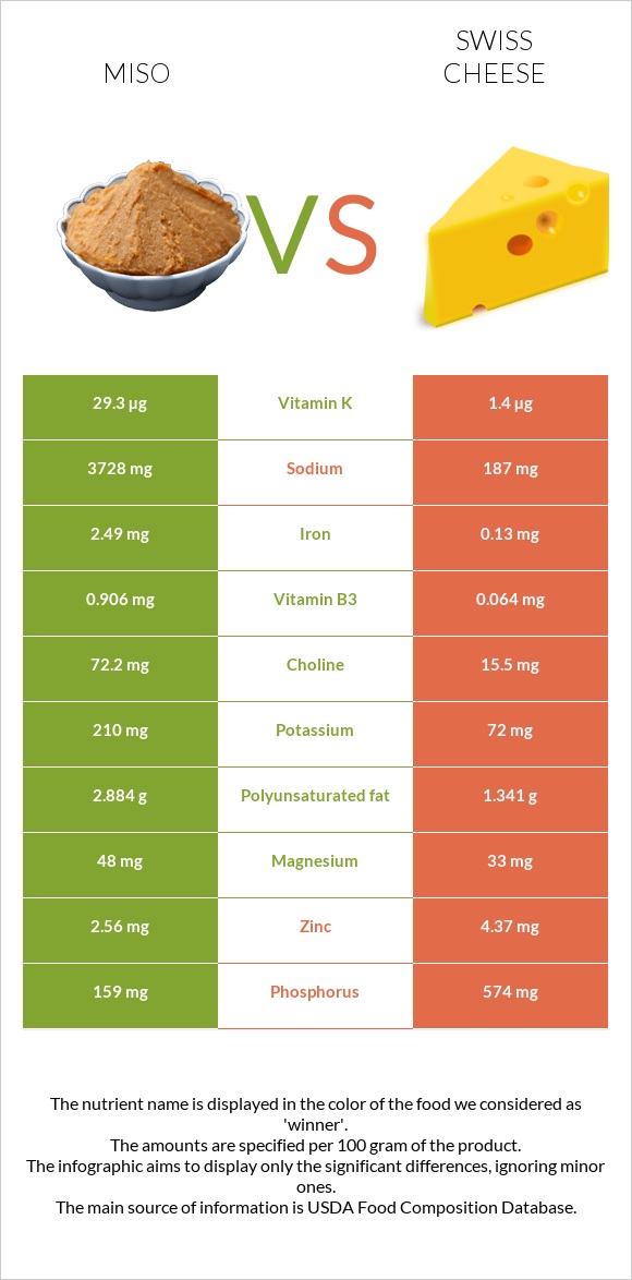 Miso vs Swiss cheese infographic