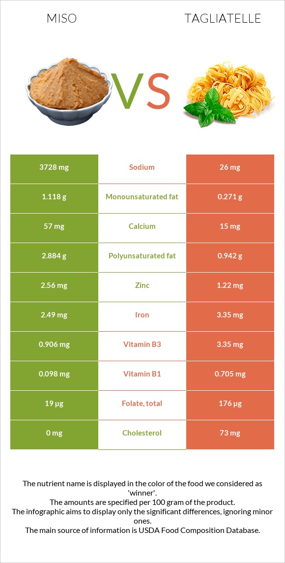 Միսո vs Tagliatelle infographic