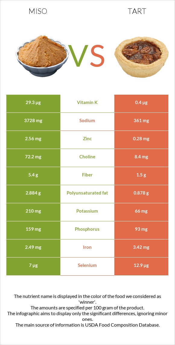 Miso vs Tart infographic