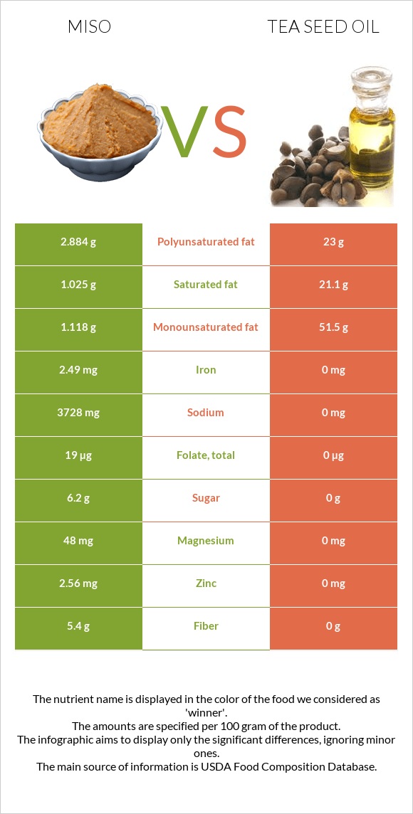 Միսո vs Թեյի սերմի ձեթ infographic