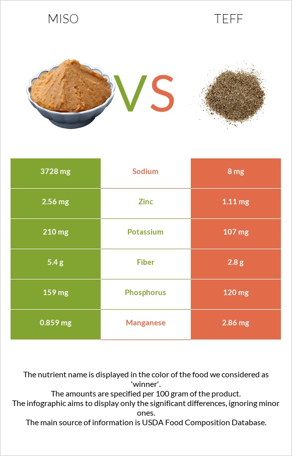 Միսո vs Teff infographic