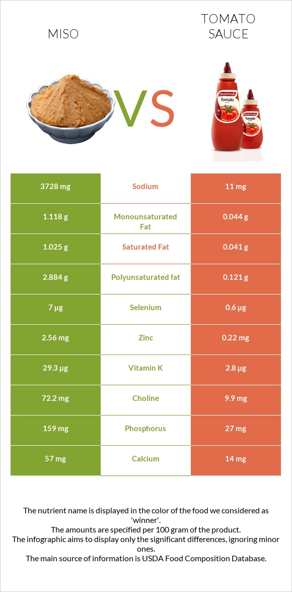 Miso vs Tomato sauce infographic