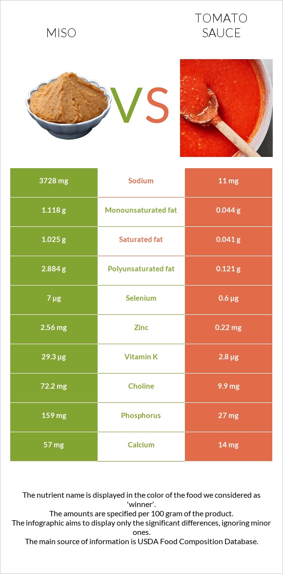 Miso vs Tomato sauce infographic