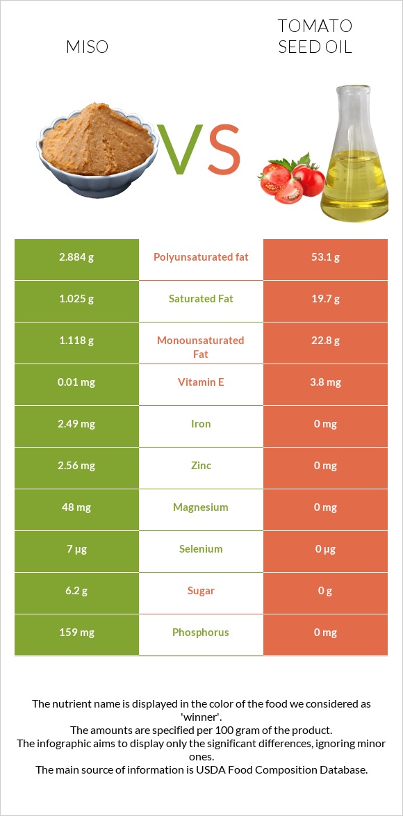 Miso vs Tomato seed oil infographic